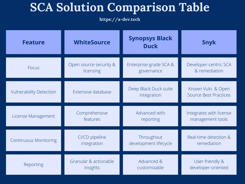 comparison of popular sca solutions